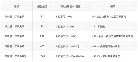 行業別是什麼|國際標準行業分類